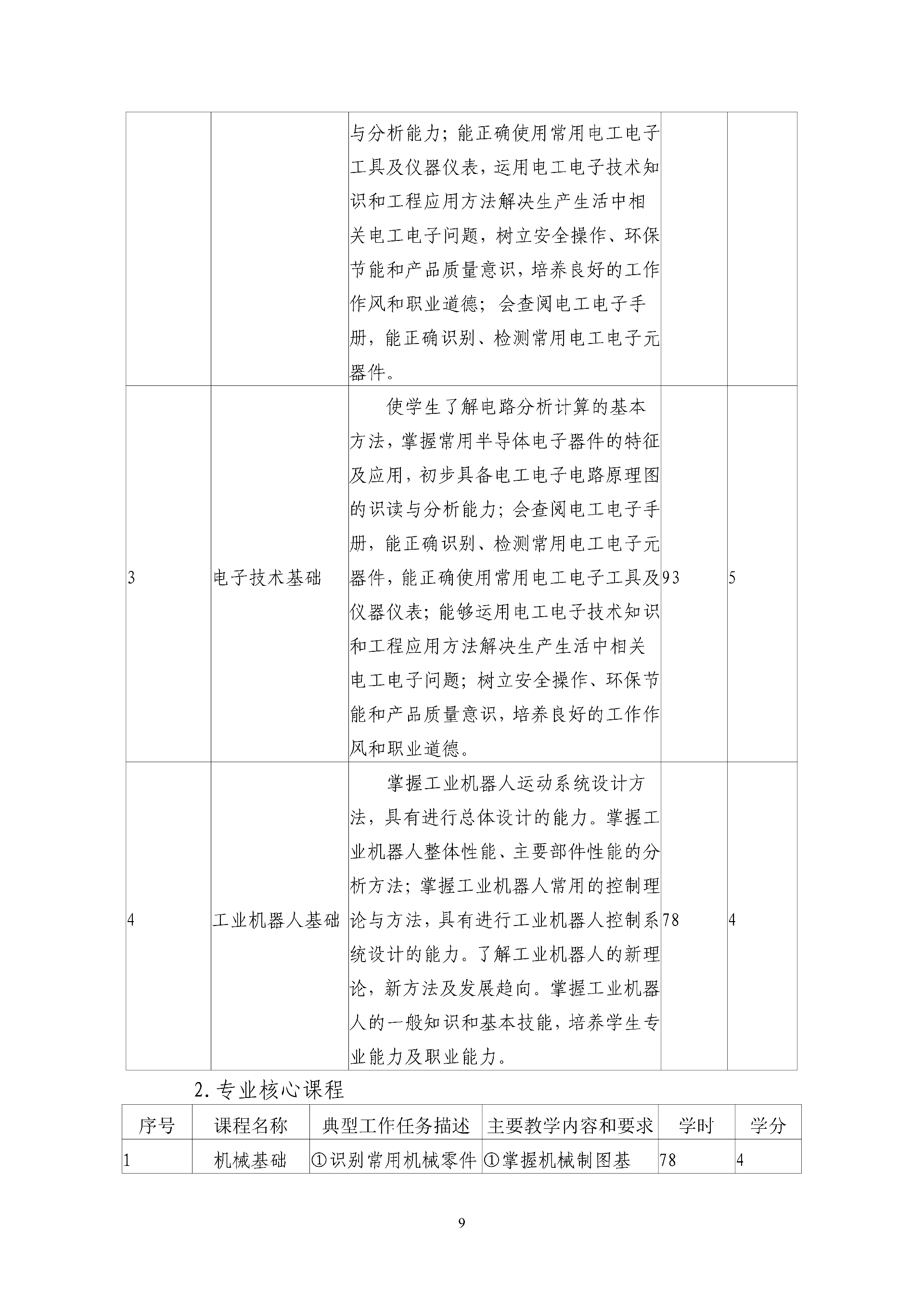 2025年工业机器人专业人才培养方案 - 上传_10.png