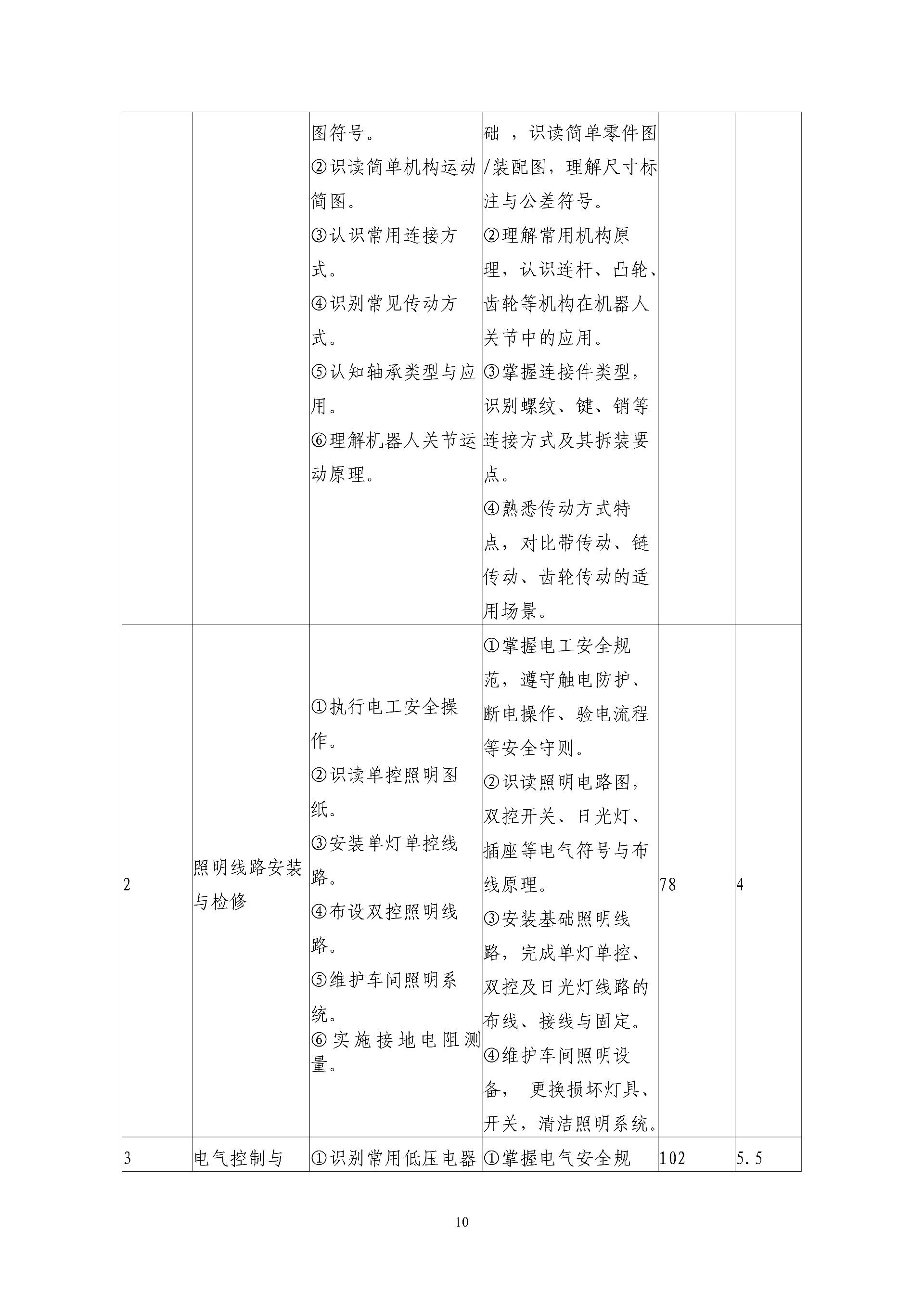 2025年工业机器人专业人才培养方案 - 上传_11.png
